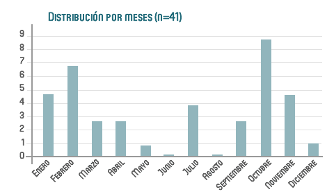 Distribuci�n por meses