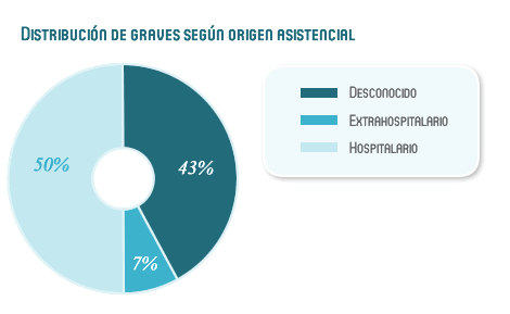 Distribución de Graves según origen asistencial Distribución de Graves según origen asistencial