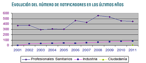 Evoluci�n del n�mero de notificadores en los �ltimos a�os