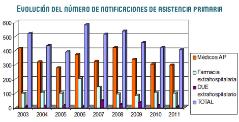Evoluci�n del n�mero de notificaciones de asistencia primaria