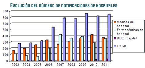 Evoluci�n del n�mero de notificaciones de hospitales