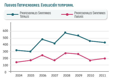 Evoluci&oacute;n de los nuevos notificadores