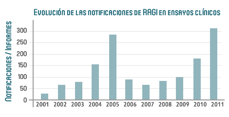 Evoluci&oacute;n de notificaciones asociada a productos en fase de investigaci&oacute;n