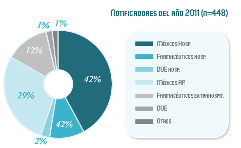 Notificadores del a�o 2010