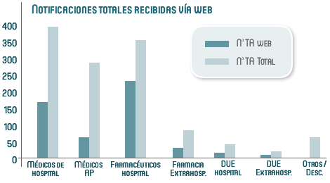 Notificaciones v&iacute;a web